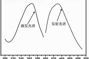 复合改性的生物质基荧光超材料及其制备方法和应用