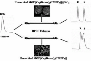 用于对映异构体拆分的MOF@SiO<sub>2</sub>核壳微球HPLC手性柱