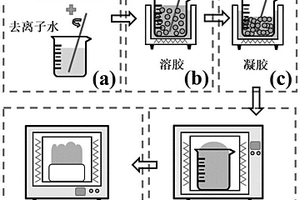 基于SmMnO3钙钛矿的CO2热化学转化材料制备方法和应用