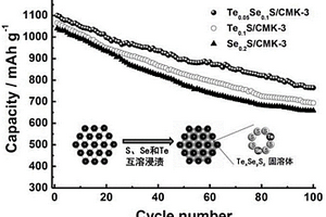 基于杂原子化硫属固溶体Te<sub>x</sub>Se<sub>y</sub>S<sub>z</sub>的锂二次电池正极材料及制备方法