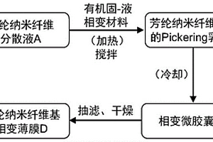 Pickering乳液法制备芳纶纳米纤维基相变储热薄膜及制备方法