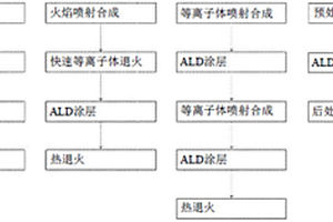 合成、功能化、表面处理和/或封装粉末的制造工艺及其应用