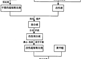 含超细氧化物聚甲醛工程塑料的制备方法