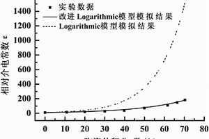 陶瓷-有机聚合物复合薄膜介电常数模拟方法