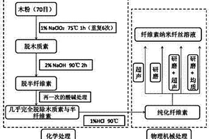 纤维素纳米纤丝/环氧树脂复合膜的制备方法