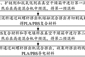 PLA/PBS导电材料及其制备方法