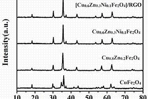 碱性二次电池负极材料[Cu<sub>x</sub>Zn<sub>y</sub>Ni<sub>z</sub>Fe<sub>2</sub>O<sub>4</sub>]及使用该负极材料的电池