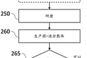 用于制造用于LI/S电池的阴极的固-液分散体形式的配制物和制备所述配制物的方法