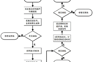 T型复合结构的超声无损检测装置及方法和R区检测方法及装置