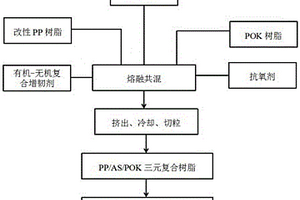 低气味PP/AS/POK三元复合树脂、化妆品包材及其制备方法