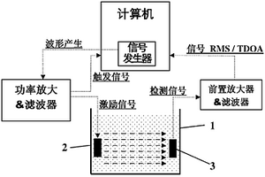 用于混凝土结构的现场水化监视和损伤检测的系统和方法及其使用的传感器