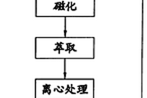 纳米碳管的分离方法