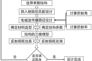 基于增材制造的宽角度吸波结构设计方法