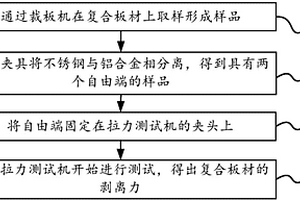 不锈钢‑铝合金复合板材剥离力的测试方法