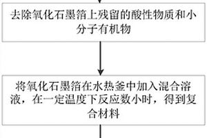 负载在氮杂石墨泡沫上的镍铁水滑石水氧化电极的制备方法