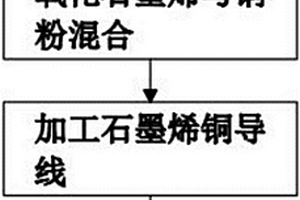 石墨烯复合新材料及其制备方法