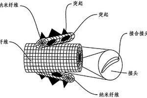 通过包括新型的有效负载传递机制的高效纤维与纳米纤维接合来制造混合(纤维-纳米纤维)纺织品的工艺