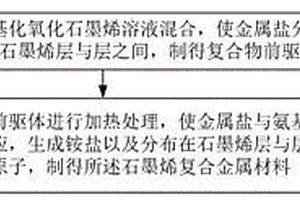 石墨烯复合金属材料及其制备方法与应用