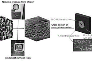 互穿型莫来石/碳化硼泡沫陶瓷耐高温中子屏蔽材料及其制备方法