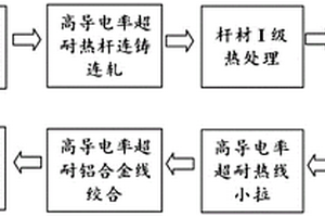 高导电耐热铝合金线及其制备工艺与应用