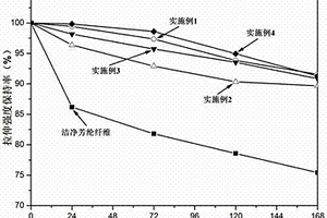 表面接枝改性的芳纶纤维及其制备方法