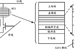 复合自由层STT-RAM存储单元