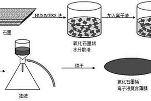 氧化石墨烯离子液复合薄膜及其制备方法