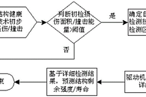 结构剩余寿命自动化快速评估方法和系统