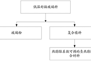 低温封接玻璃料及复合填料的制备方法