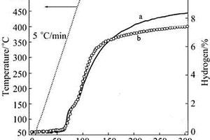 Ti<sub>3</sub>C<sub>2</sub>负载ZnO复合储氢材料的制备方法