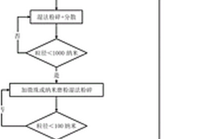 从炭中提取纳米碳多形晶混合物的绿色方法