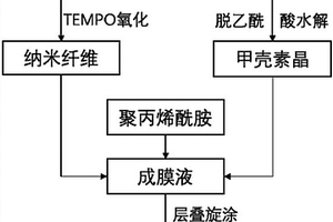 秸秆纳米纤维素/甲壳素晶复合膜及其制法与应用