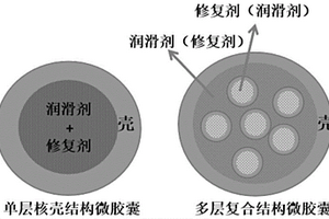 自修复与自润滑型双功能微胶囊及其制备方法