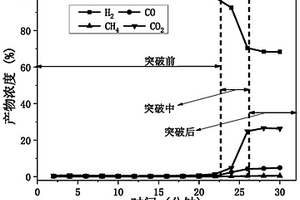 Ni-CaO-Ca<Sub>12</Sub>Al<Sub>14</Sub>O<Sub>33</Sub>双功能催化剂的制备方法及其应用