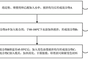 可降解变色材料及其制备方法