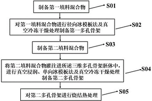 具有双交错网络的多孔骨架及其制备方法和应用