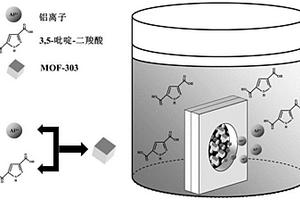 水热自生长制备MOF-303/AAO复合膜的方法及应用