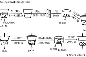 除醛抗菌异质结光催化剂的制备方法及应用