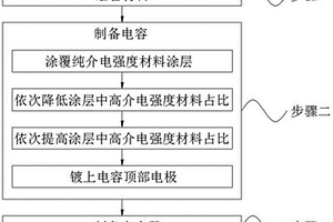 电子线路板用电容复合隔膜制作方法