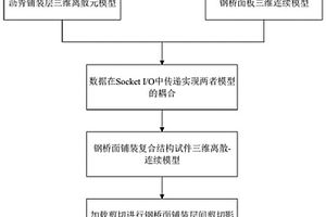 基于离散-连续耦合的钢桥面铺装层间剪切试验模拟方法