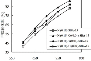 以SBA-15为载体的镍基双金属催化剂及其制备方法与应用