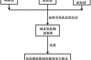 纳米级氧化物弥散强化镍基复合粉末的制备方法