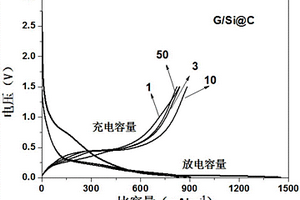 锂离子电池负极核壳包覆结构材料的制备方法