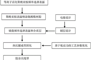 多层FSS天线罩抗介质衬底分层的制备方法