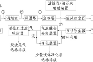 动物无害化焚烧处理的烟气净化工艺及设备