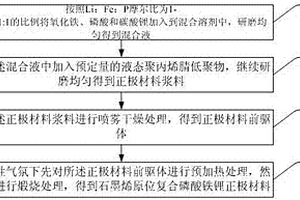 石墨烯原位复合磷酸铁锂正极材料及其制备方法