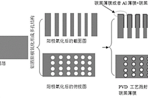 结合碳黑薄膜的多孔材料、其应用及其制备方法