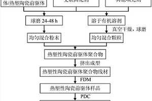 采用热塑性陶瓷前驱体通过熔融沉积成型3D打印制备陶瓷结构件的方法