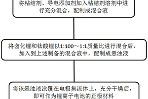 锂离子电池正极材料及制备方法