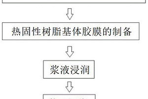 高韧性热固性树脂基预浸料的制备方法及系统